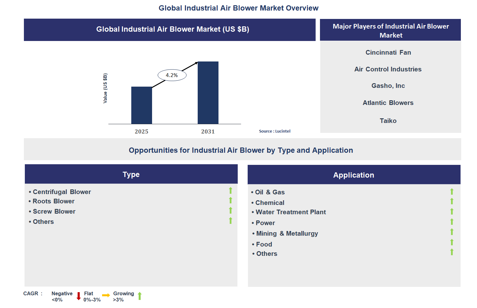 Industrial Air Blower Market Trends and Forecast